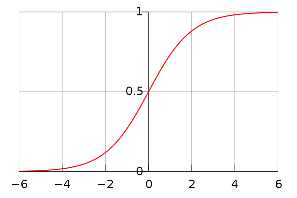 600px-logistic-curve_svg.png